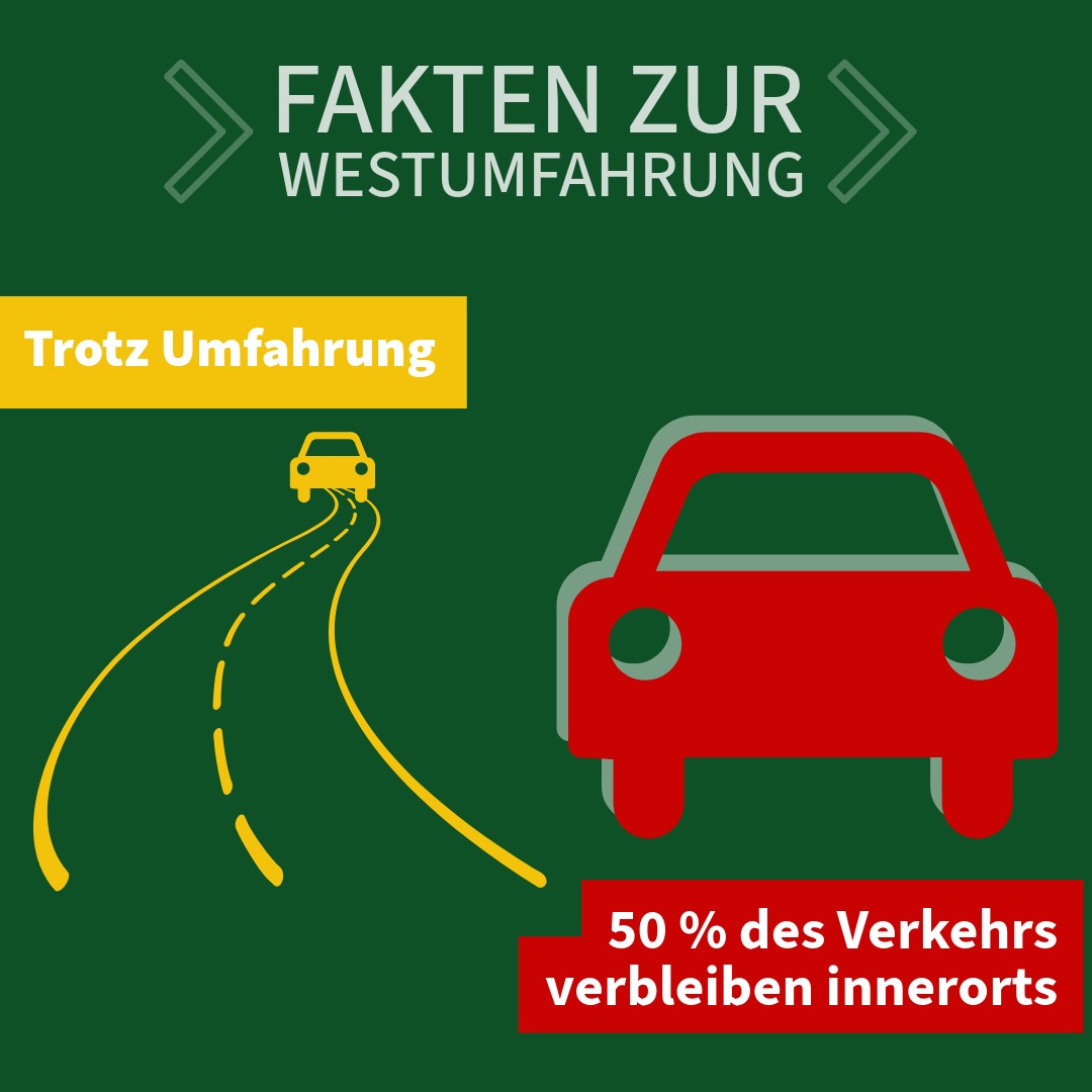Grafik zeigt 50 % Verkehr verbleiben trotz Umfahrung im Ort